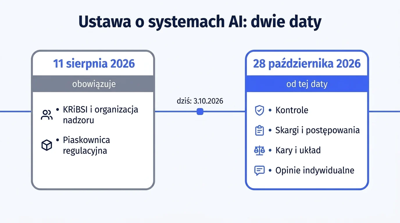 Oś czasu ustawy o systemach sztucznej inteligencji: od 11 sierpnia 2026 działa organizacja nadzoru i piaskownica, a od 28 października 2026 kontrole, postępowania, kary i opinie indywidualne.