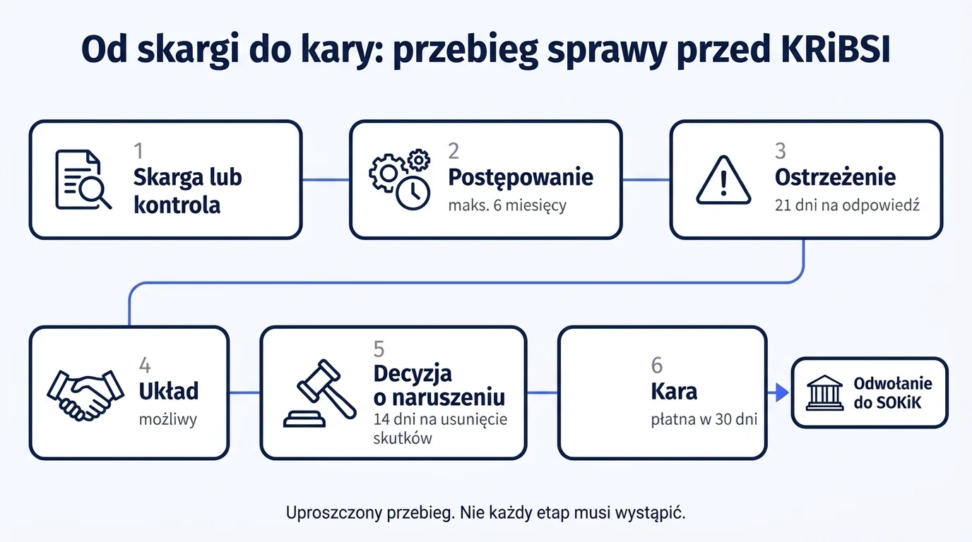 Schemat postępowania przed KRiBSI: skarga lub kontrola, postępowanie do 6 miesięcy, ostrzeżenie z 21 dniami na odpowiedź, możliwy układ, decyzja z 14 dniami na usunięcie skutków, kara płatna w 30 dni i odwołanie do sądu.