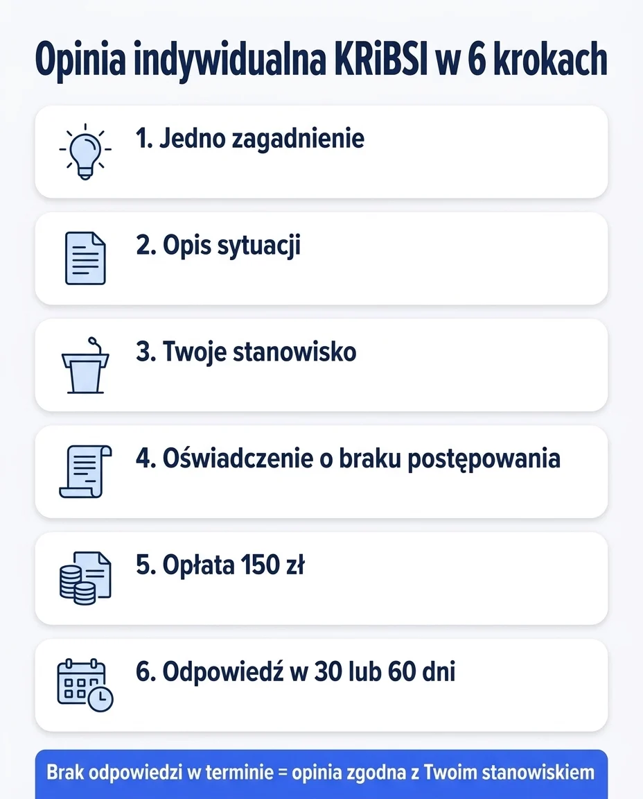 Sześć kroków wniosku o opinię indywidualną do KRiBSI, z opłatą 150 zł i terminem 30 lub 60 dni, po którym brak odpowiedzi oznacza opinię zgodną ze stanowiskiem firmy.
