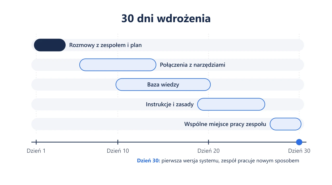 Oś 30 dni wdrożenia AI z trzema równoległymi ścieżkami: plan i rozmowy z zespołem, połączenia z narzędziami, baza wiedzy oraz instrukcje i zasady, które łączą się w dniu 30 w pierwszą wersję systemu.
