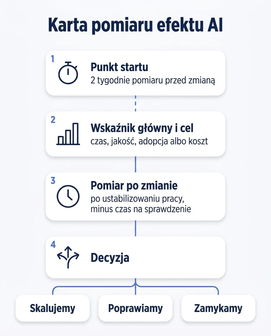 Karta pomiaru efektu AI: punkt startu z dwóch tygodni, wskaźnik główny z celem, pomiar po ustabilizowaniu pracy i trzy możliwe decyzje: skalujemy, poprawiamy, zamykamy.