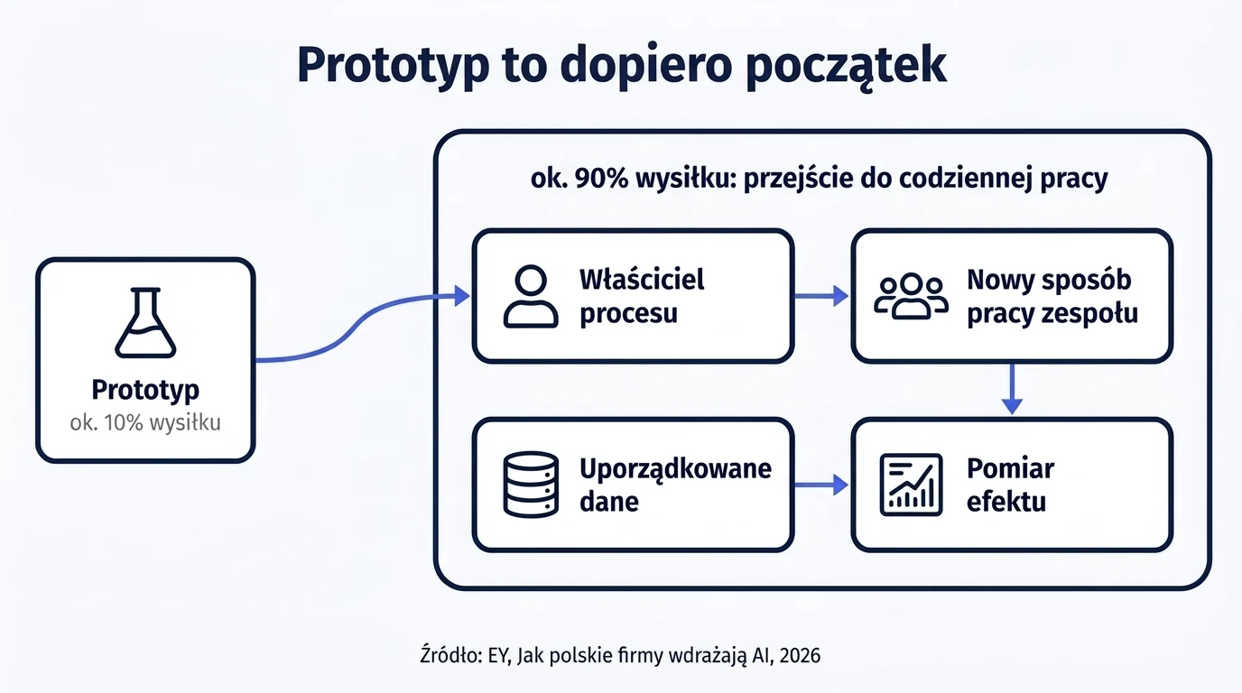 Schemat pokazujący, że prototyp AI to około 10% wysiłku, a około 90% to przejście do codziennej pracy: właściciel procesu, uporządkowane dane, nowy sposób pracy zespołu i pomiar efektu.